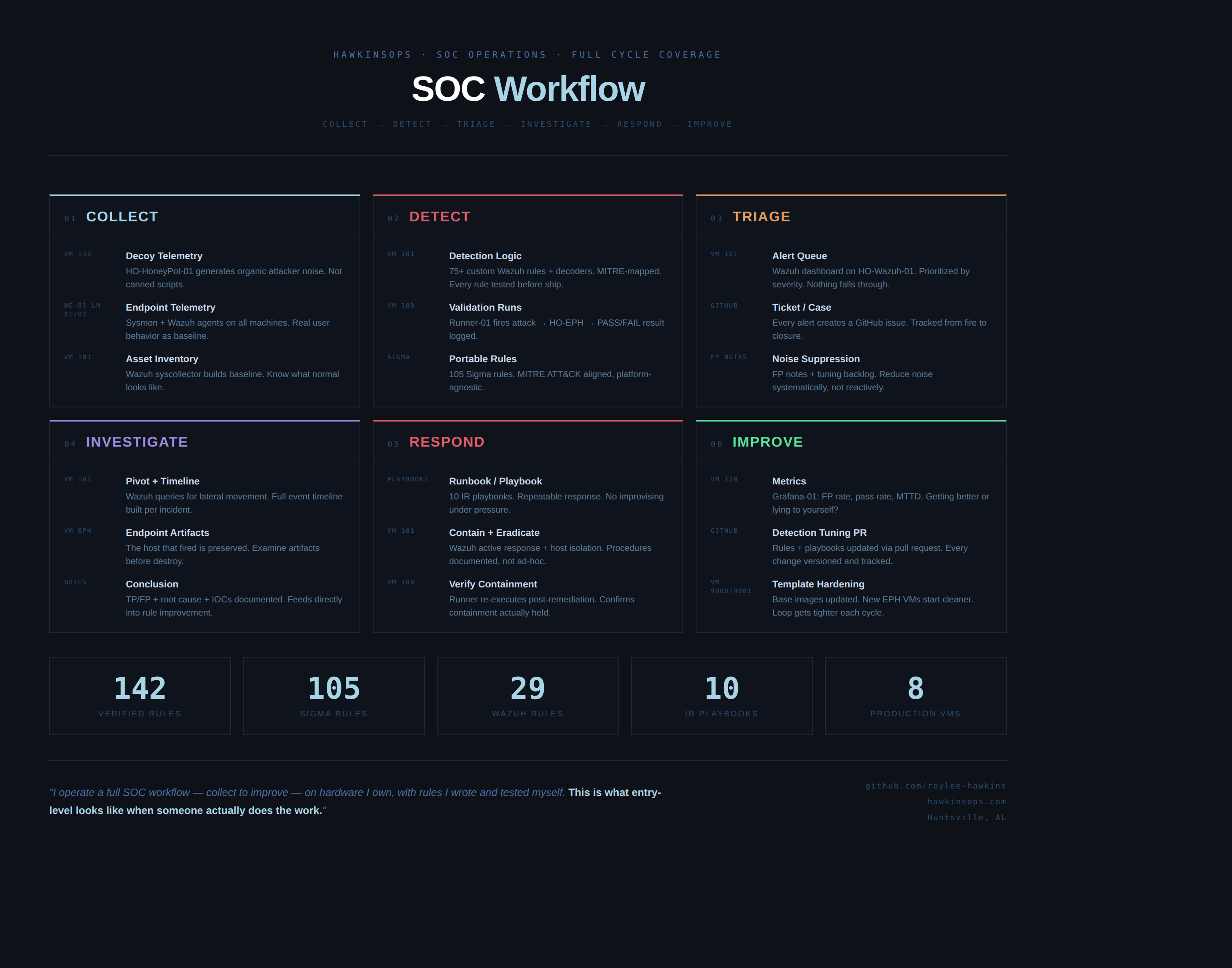 SignalFoundry evidence capture surface