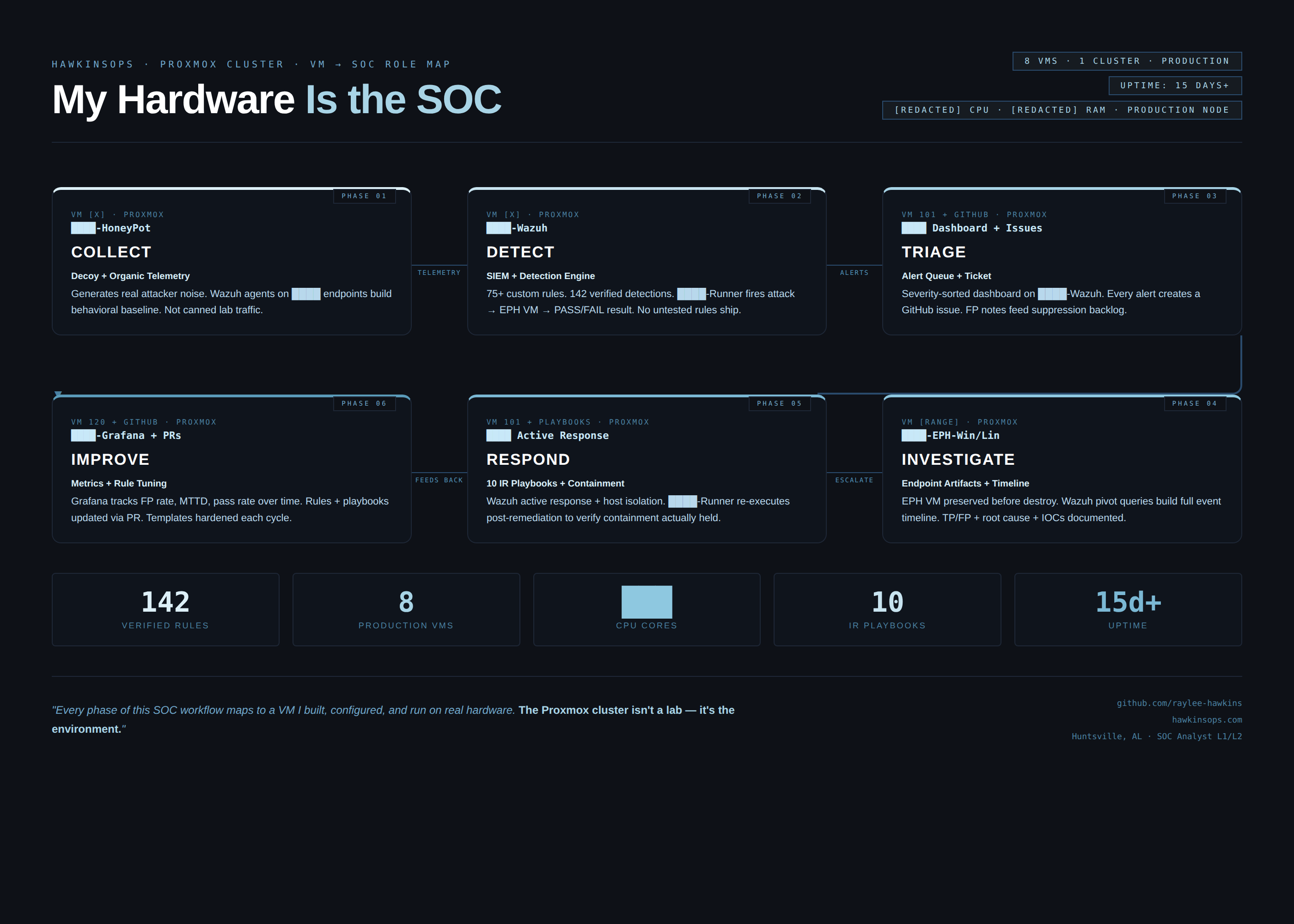 Redacted Proxmox interface screenshot showing VM layout for the SOC lab